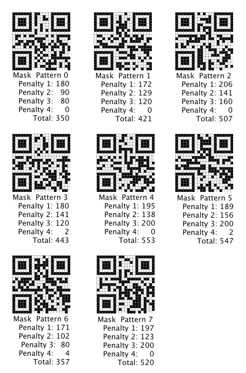 Summary of HELLO WORLD QR code mask pattern results and penalties